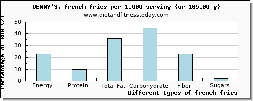 nutritional value and nutritional content in french fries